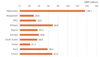 UK's Foreign Aid Spending: Effectiveness and Controversies Examined