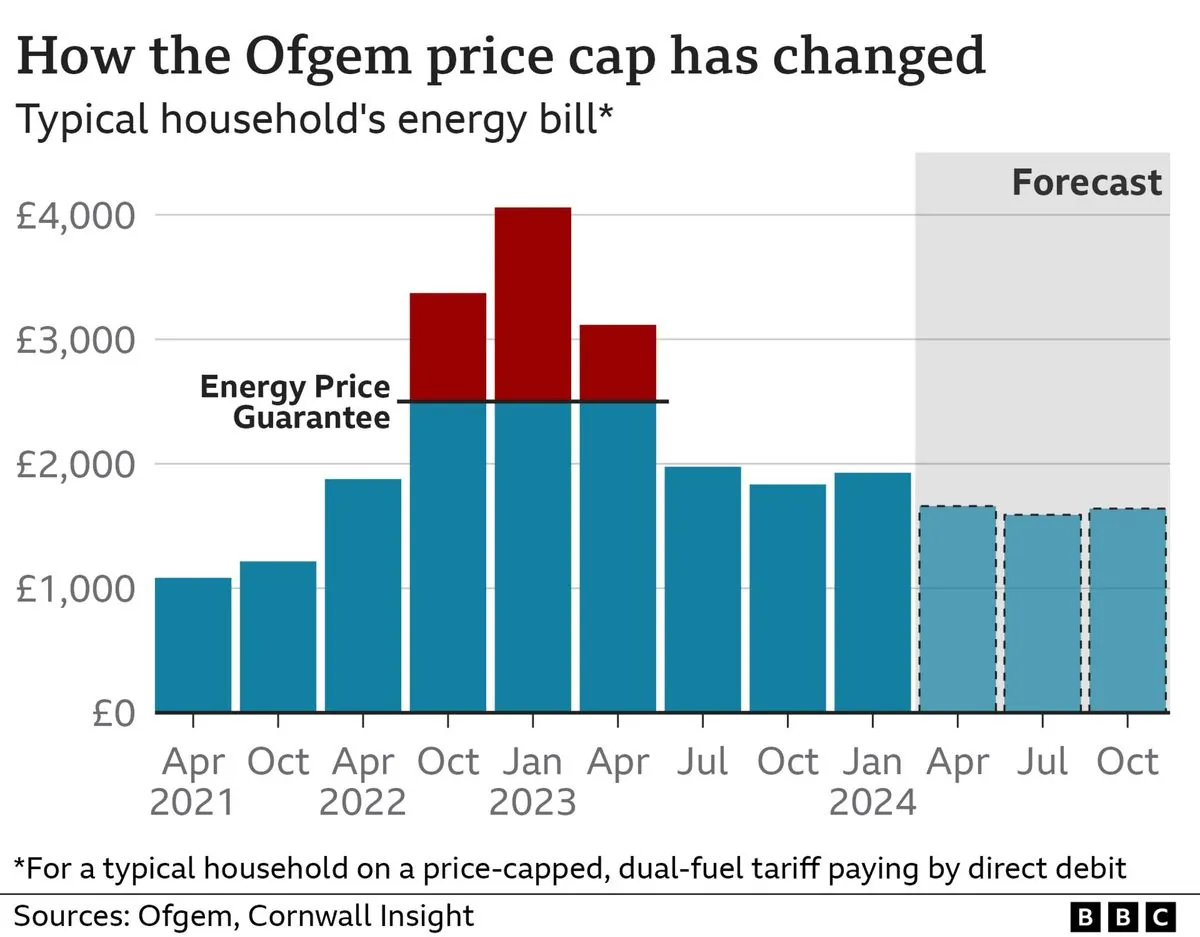 UK Energy Prices Surge Despite Labour's Pre-Election Promises