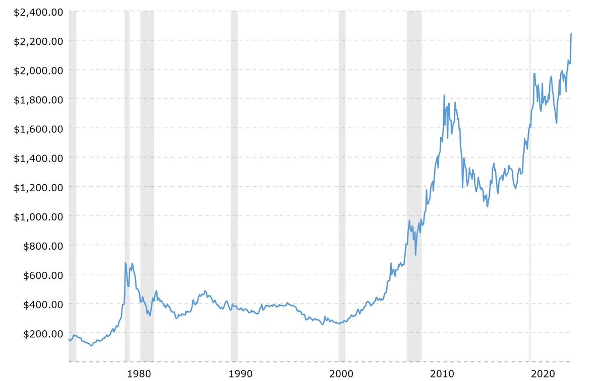 Gold Surges to Record Highs: Is the "Kamala Trade" Driving the Rally?