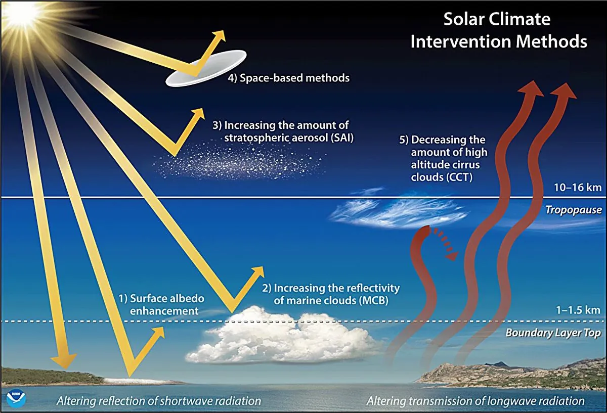 UK Government Funds Controversial Solar Geoengineering Research