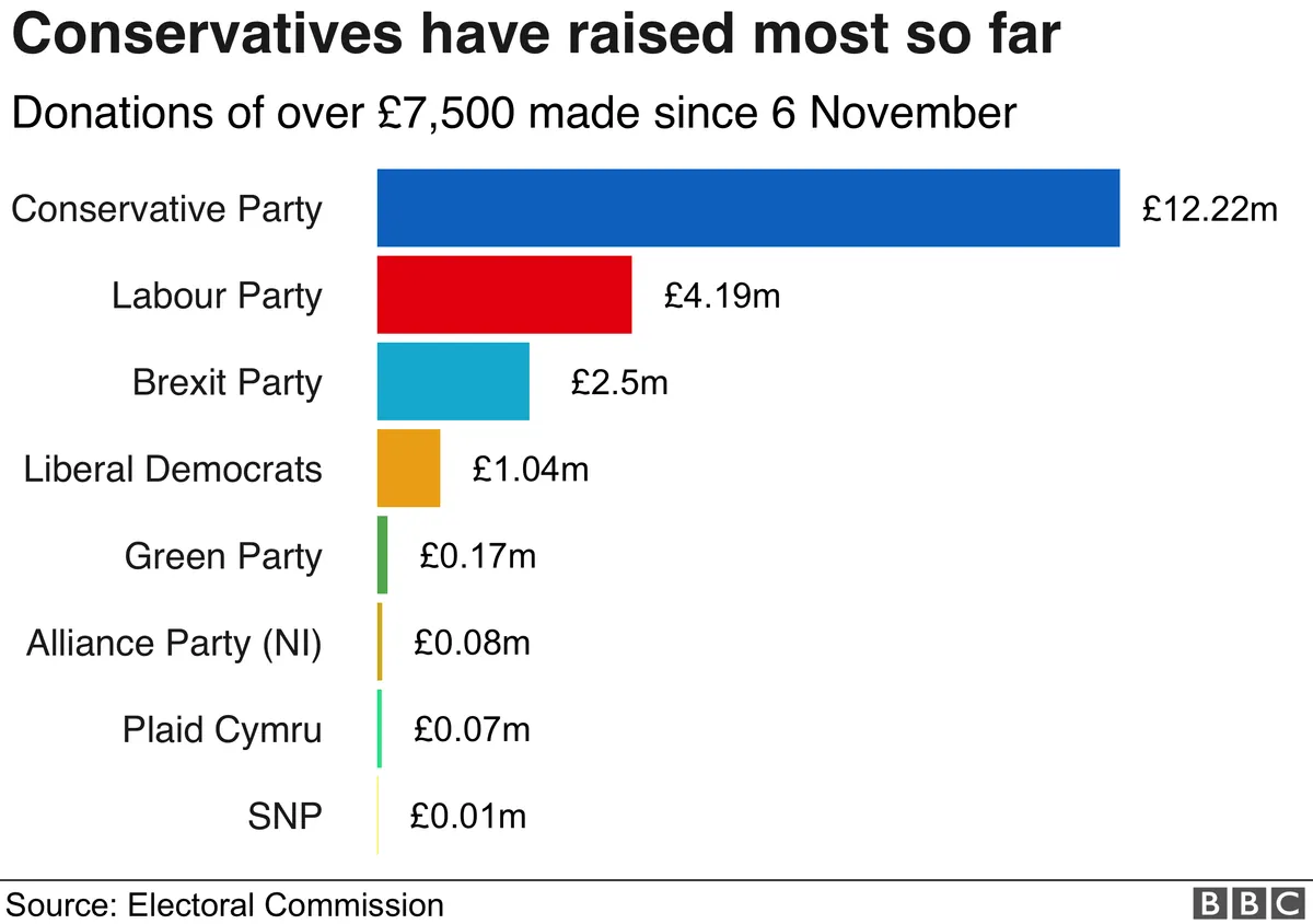 Green Donors Boost Labour's Election Fund with £6 Million