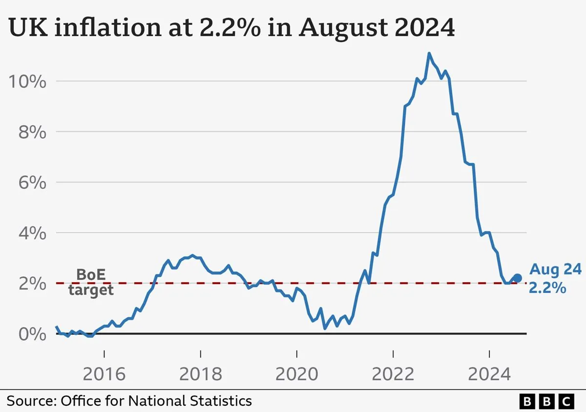 uk-inflation-holds-steady-at-22percent-services-sector-sees-sharp-rise