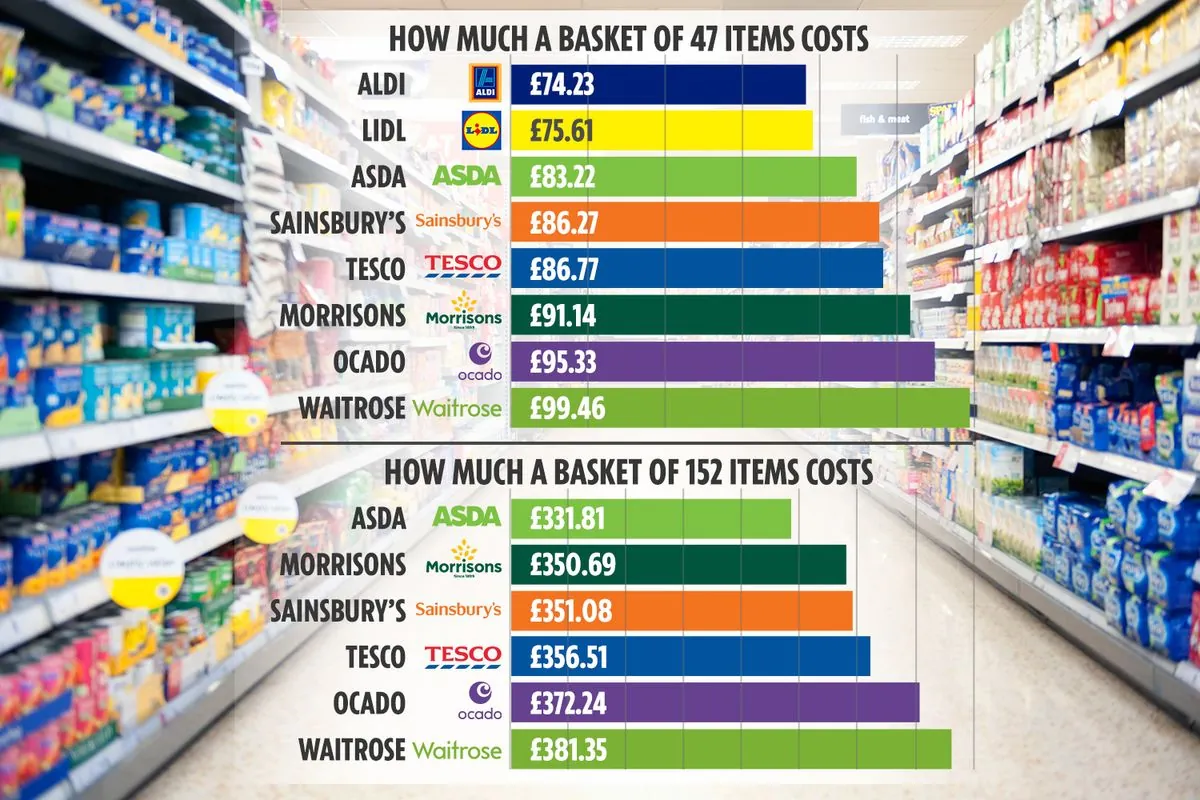 Tesco Under Fire for Ingredient Discrepancies in Aldi Price-Match Products