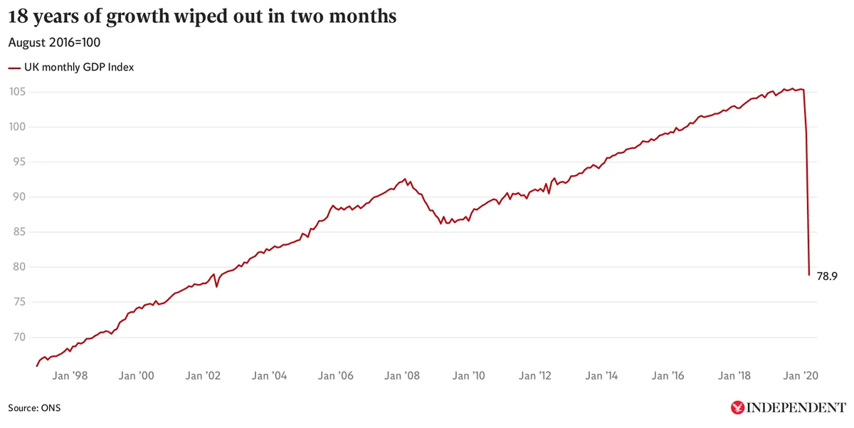 OECD Boosts UK Growth Forecast, Outpacing Most G7 Nations