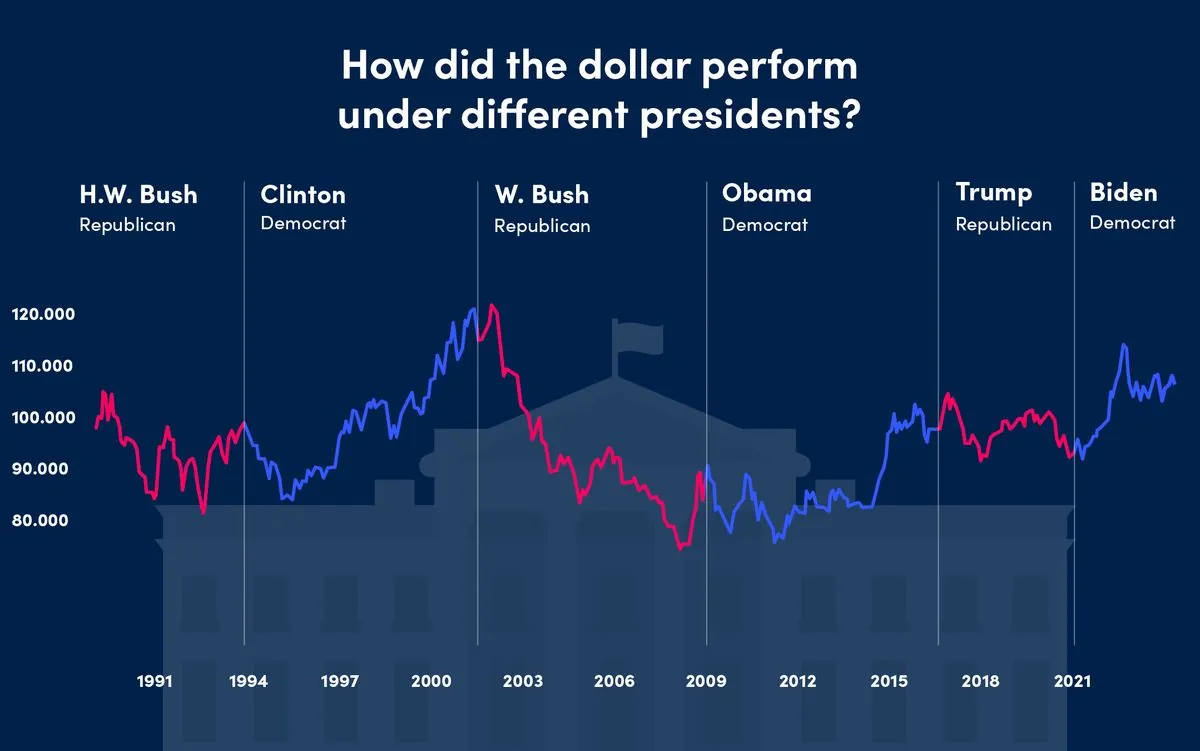 US election outcome might shake up UK markets - expert breaks down why