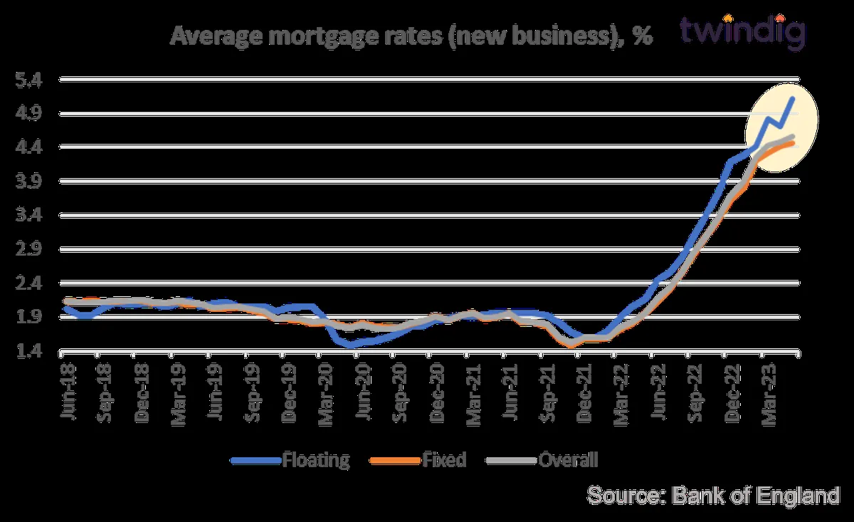 UK mortgage rates go up right after Bank of England drops interest rates