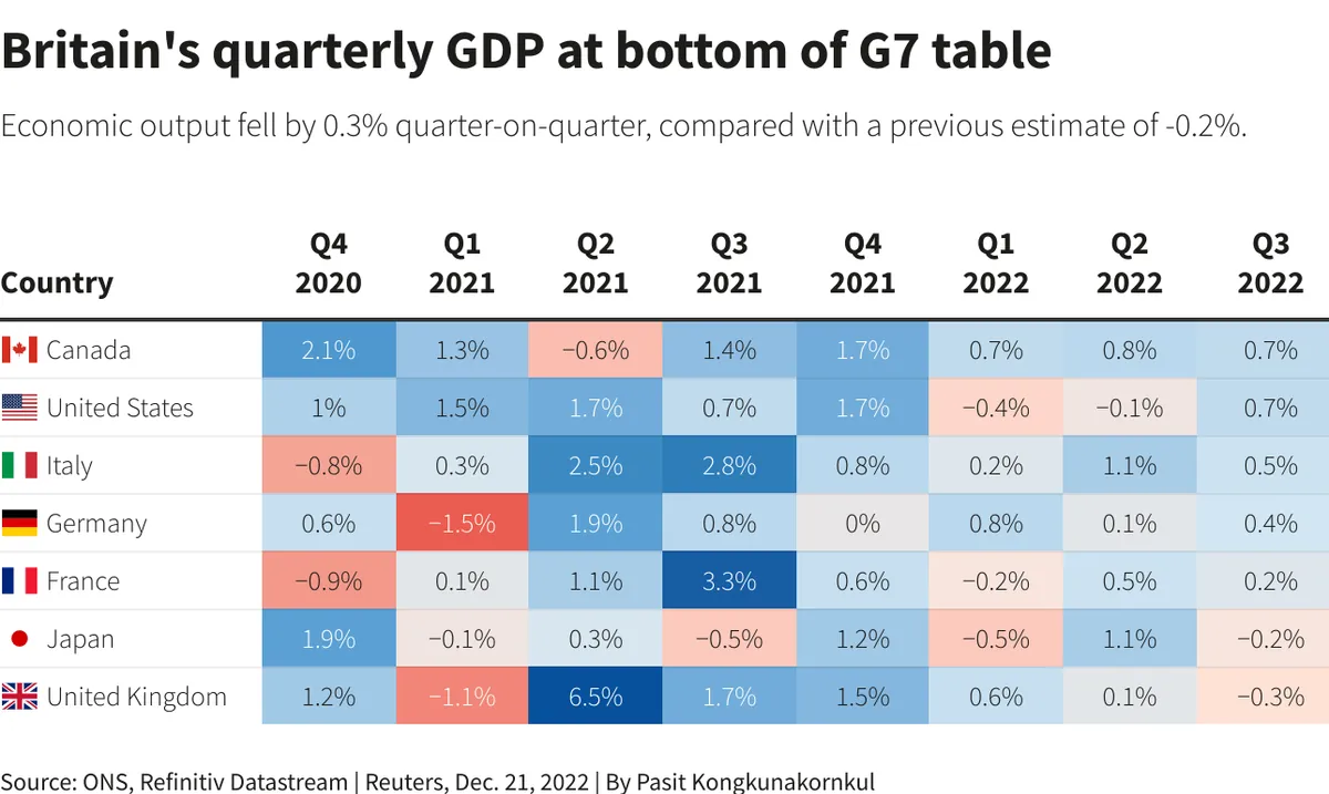 UK economy drops in rankings after summer election shift