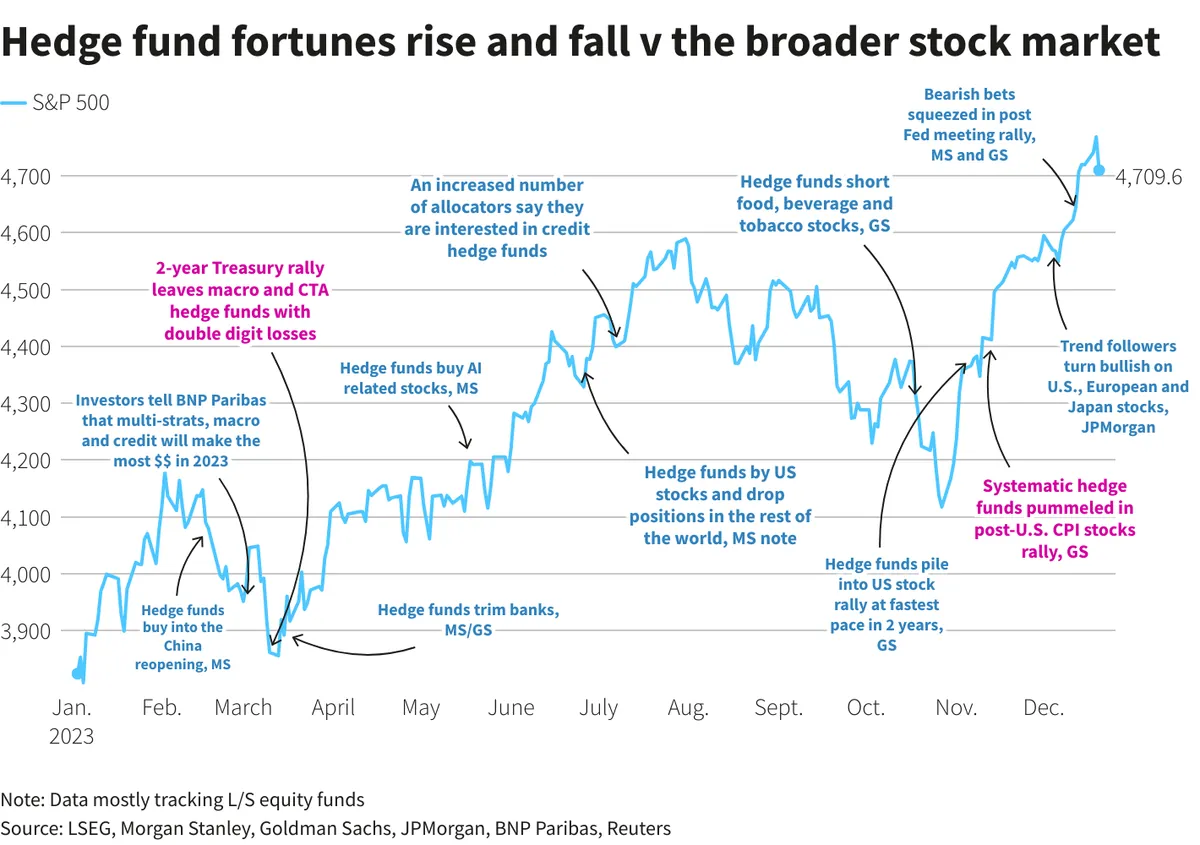 Smart money moves: Hidden value in this billion-pound hedge fund