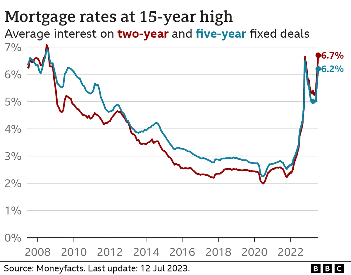 Hidden mortgage time-bomb that could destroy Labour's new voters